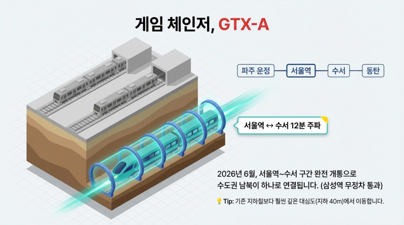 지상 지하철과 깊은 지하를 달리는 GTX-A 고속철도 단면도, 주요역 노선과 설명 포함.