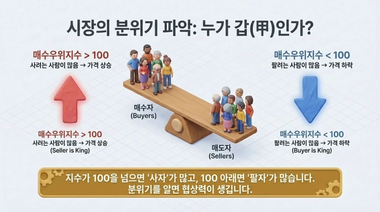 시장 흐름을 설명하는 그림, 매수자가 많으면 가격 상승, 매도자가 많으면 가격 하락, 지수 100 기준으로 설명.