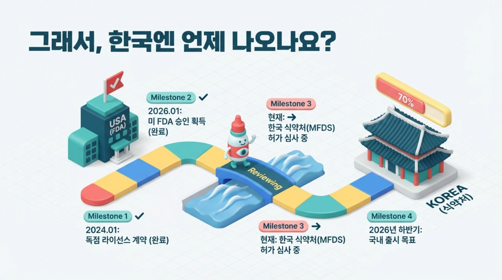 한국 출시 과정을 설명하는 단계별 로드맵, 미국 FDA 승인부터 한국 식약처 허가 심사 및 목표 출시 시기 안내.