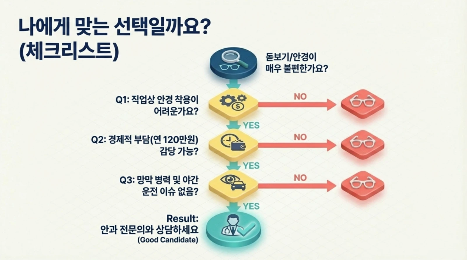 돌보기와 안경 착용에 불편함을 느끼는 사람을 위한 체크리스트 흐름도.