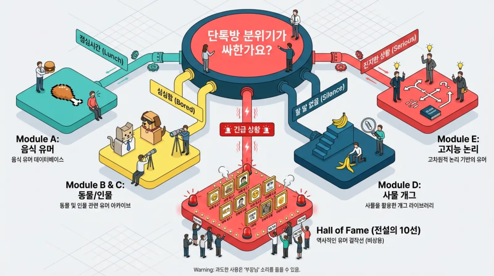 다양한 유머 모듈이 연결된 다이어그램, 음식, 동물, 사물, 논리 유머와 비상 상황, 명예의 전당이 있는 일러스트.