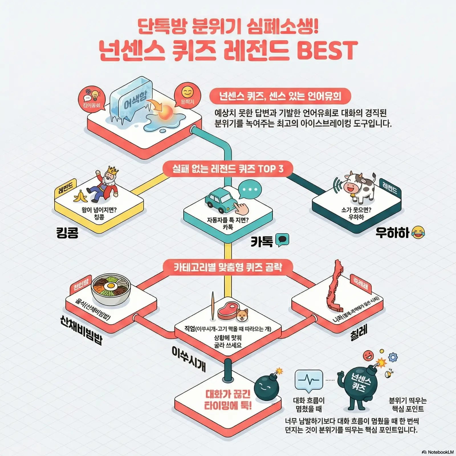 단톡방 분위기 살리는 넌센스 퀴즈 레전드 베스트, 각종 퀴즈와 재미있는 일러스트가 함께 소개된 인포그래픽.