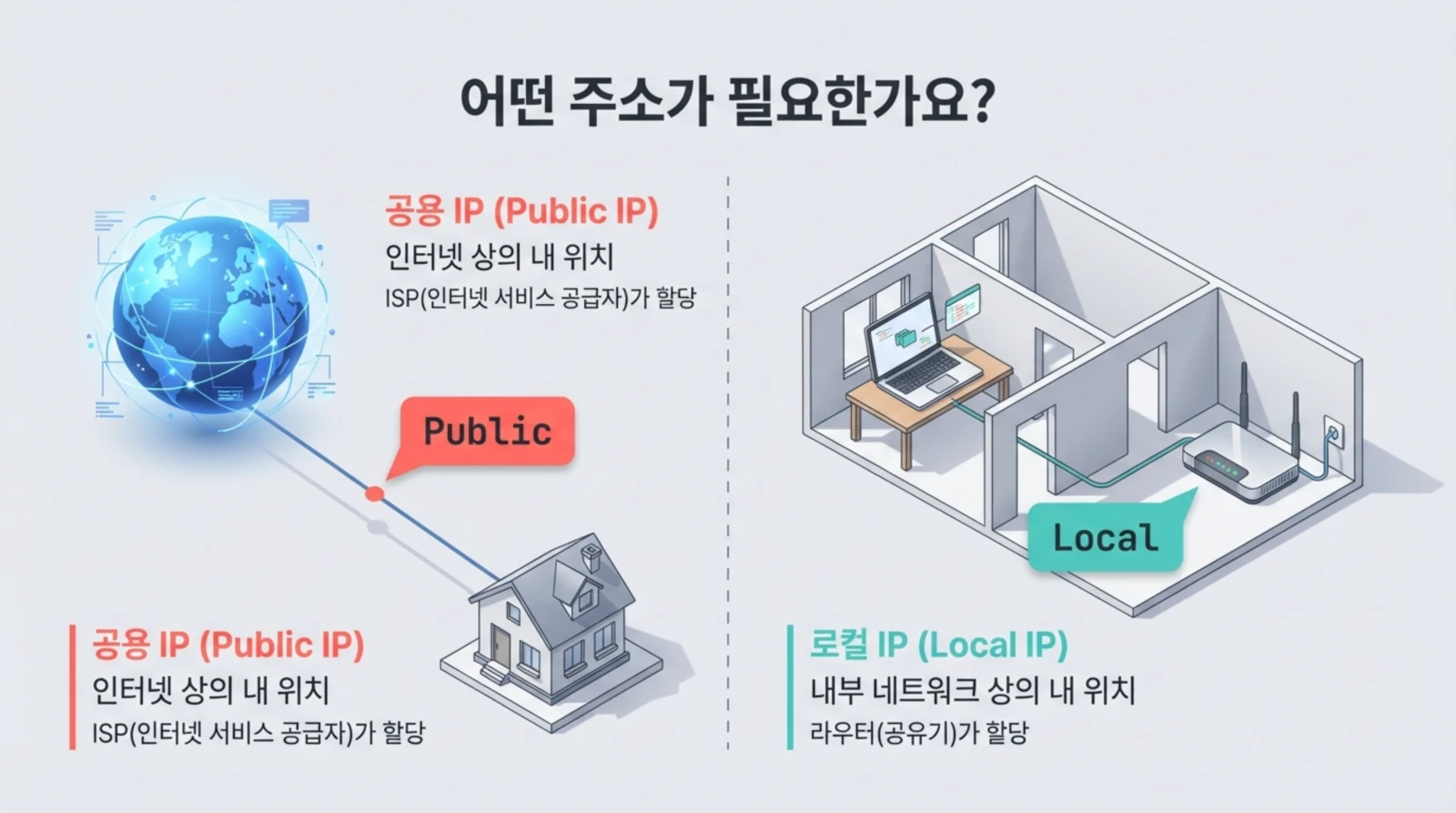 공용 IP와 로컬 IP의 차이를 보여주는 인터넷 네트워크 구조 설명 이미지.