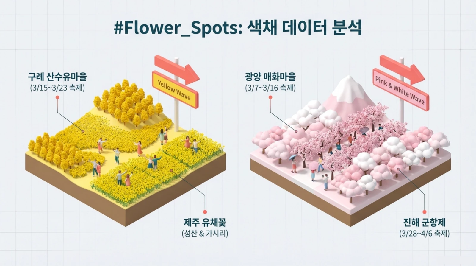 노란 산수유와 유채꽃, 분홍빛 매화와 벚꽃 명소를 축제 일정과 함께 보여주는 다이어그램.