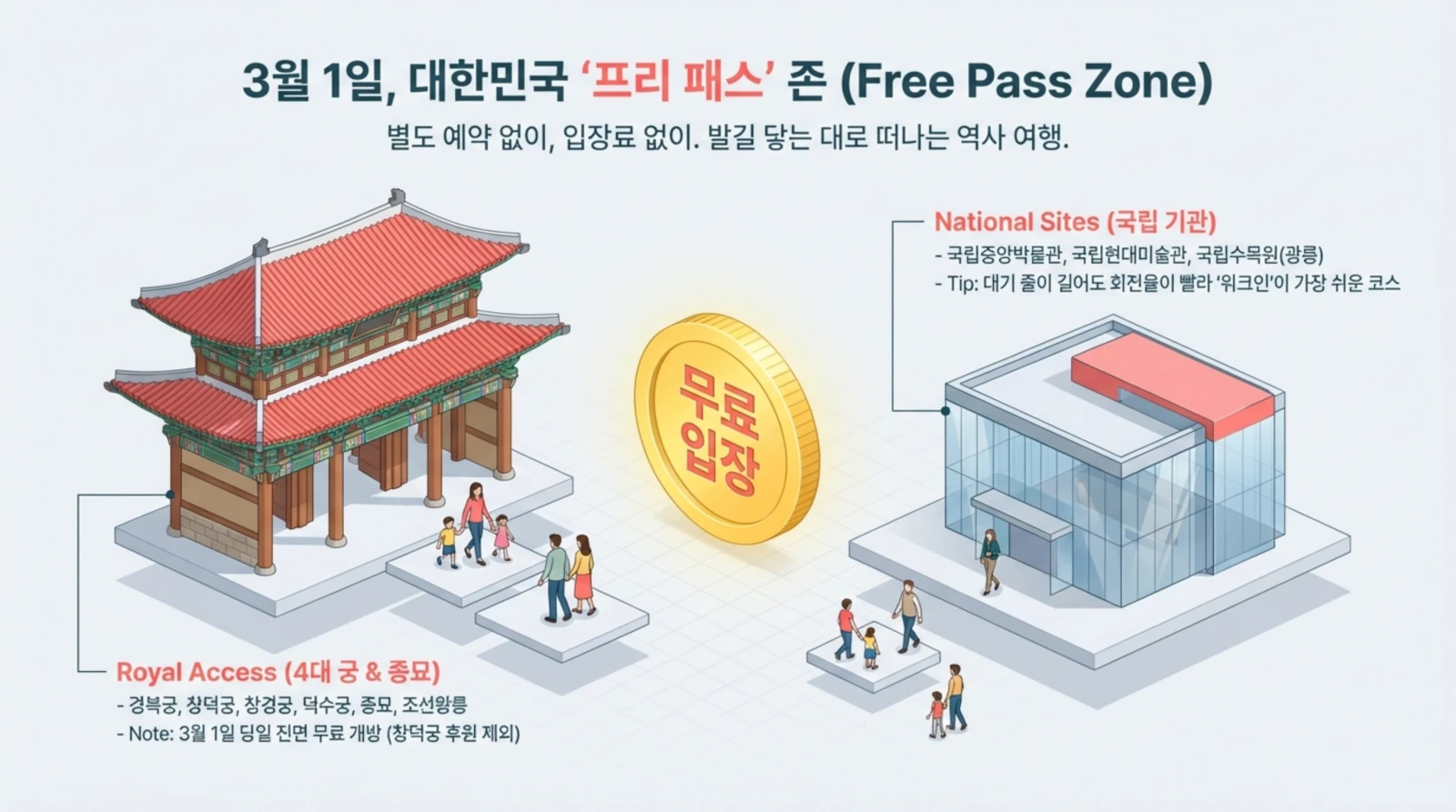 3월 1일, 주요 고궁과 박물관 등 역사 유적지 무료입장 안내 포스터, 가족들이 방문하는 모습.