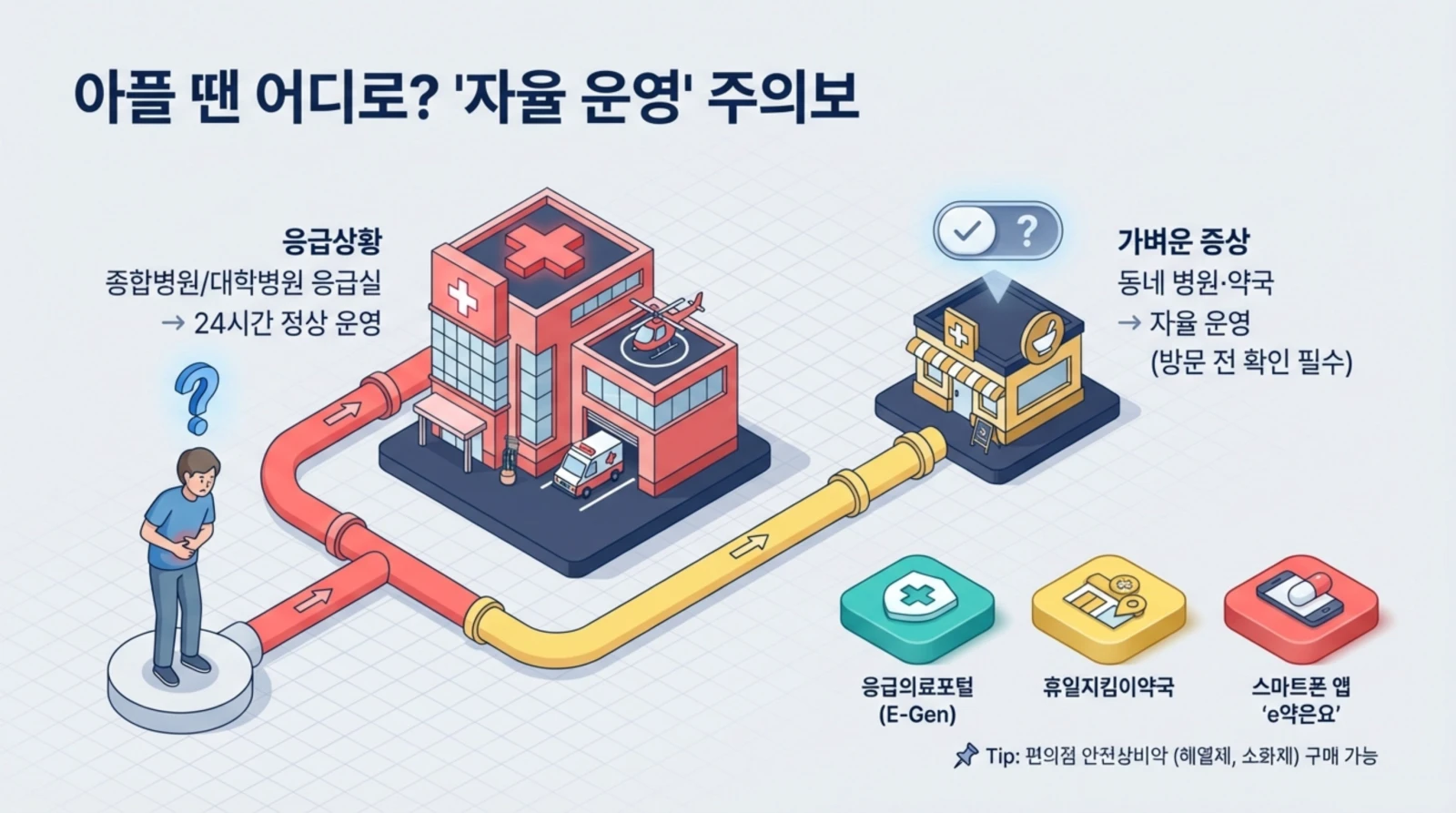 아플 때 응급상황과 가벼운 증상에 따른 병원 및 약국 이용 방법에 대한 안내 인포그래픽.
