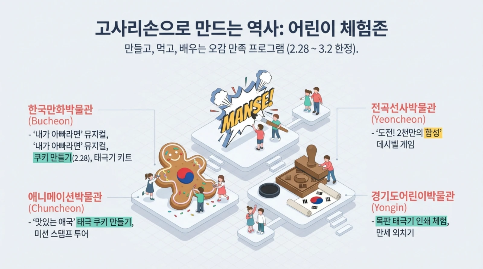 어린이 체험존 행사 안내, 쿠키 만들기, 인쇄 체험 등 다양한 프로그램 소개, 아이들과 박물관 관련 일러스트.