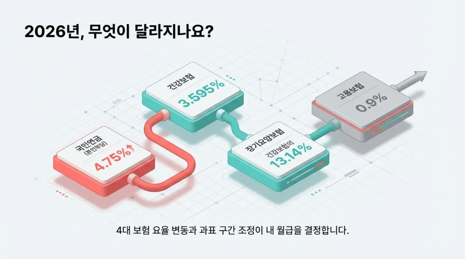 2026년 달라지는 국민연금 4.75%, 건강보험 3.595%, 장기요양보험 13.14%, 고용보험 0.9%를 설명하는 인포그래픽.