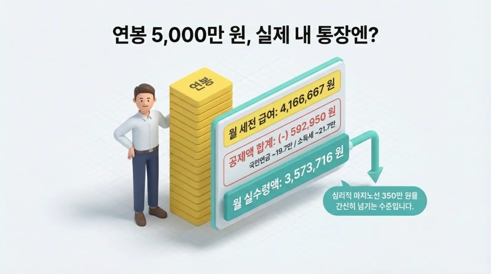 연봉 5,000만 원의 실제 월 실수령액과 각종 공제 내역을 설명하는 인포그래픽.