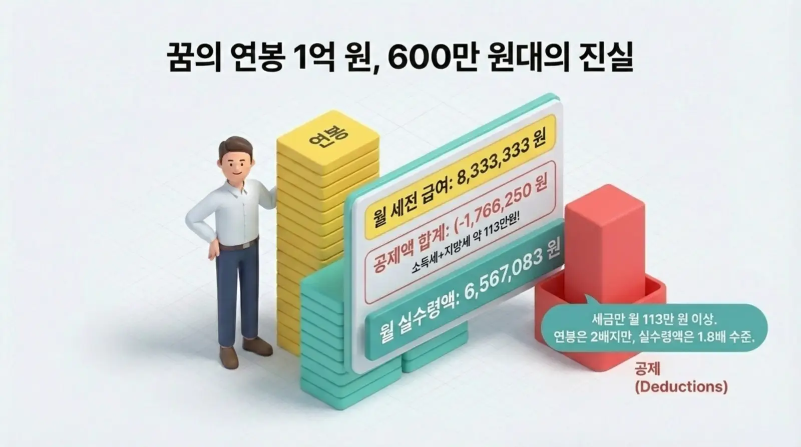애니메이션 남성이 월급, 세금 공제, 실수령액 그래프 앞에 서 있고, '꿈의 연봉 1억 원'의 실수령액과 세금 정보를 설명하는 이미지.
