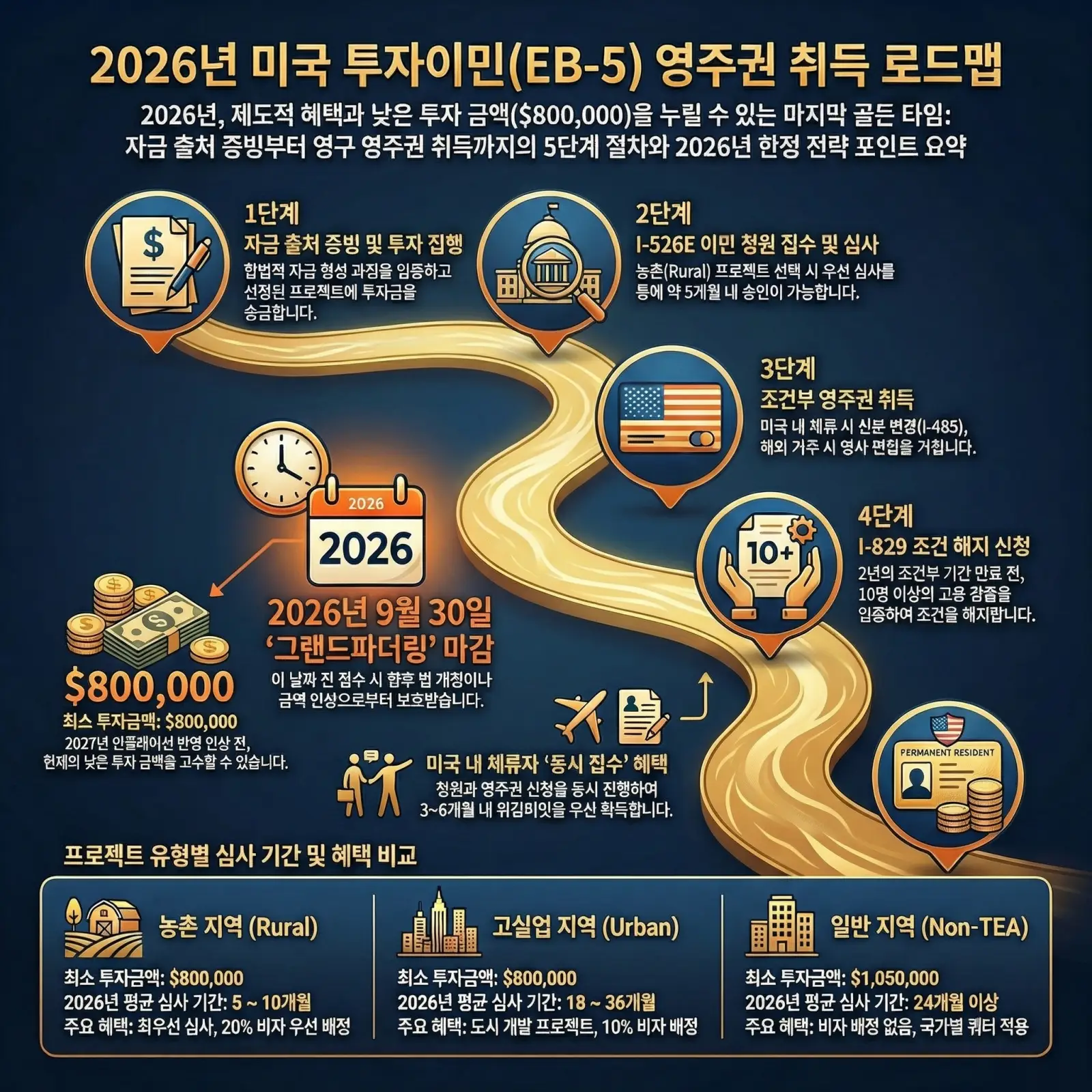 미국 투자이민 EB-5 영주권 취득 5단계 절차와 2026년 그랜드파더링 마감, 최소 투자금 80만불, 지역별 투자조건 및 심사 기간 차이 안내 인포그래픽