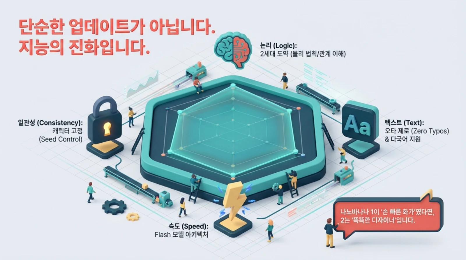 지능의 진화와 AI 기능, 일관성, 논리, 속도, 텍스트 정확성 등 주요 특성 시각화된 인포그래픽.