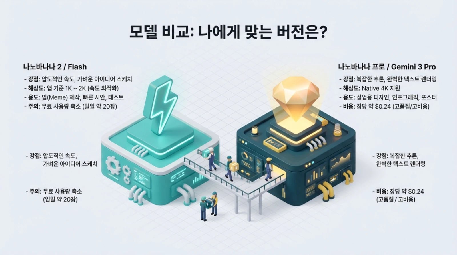 두 가지 AI 모델의 특징과 용도를 그래픽과 텍스트로 비교 설명하는 안내 이미지.