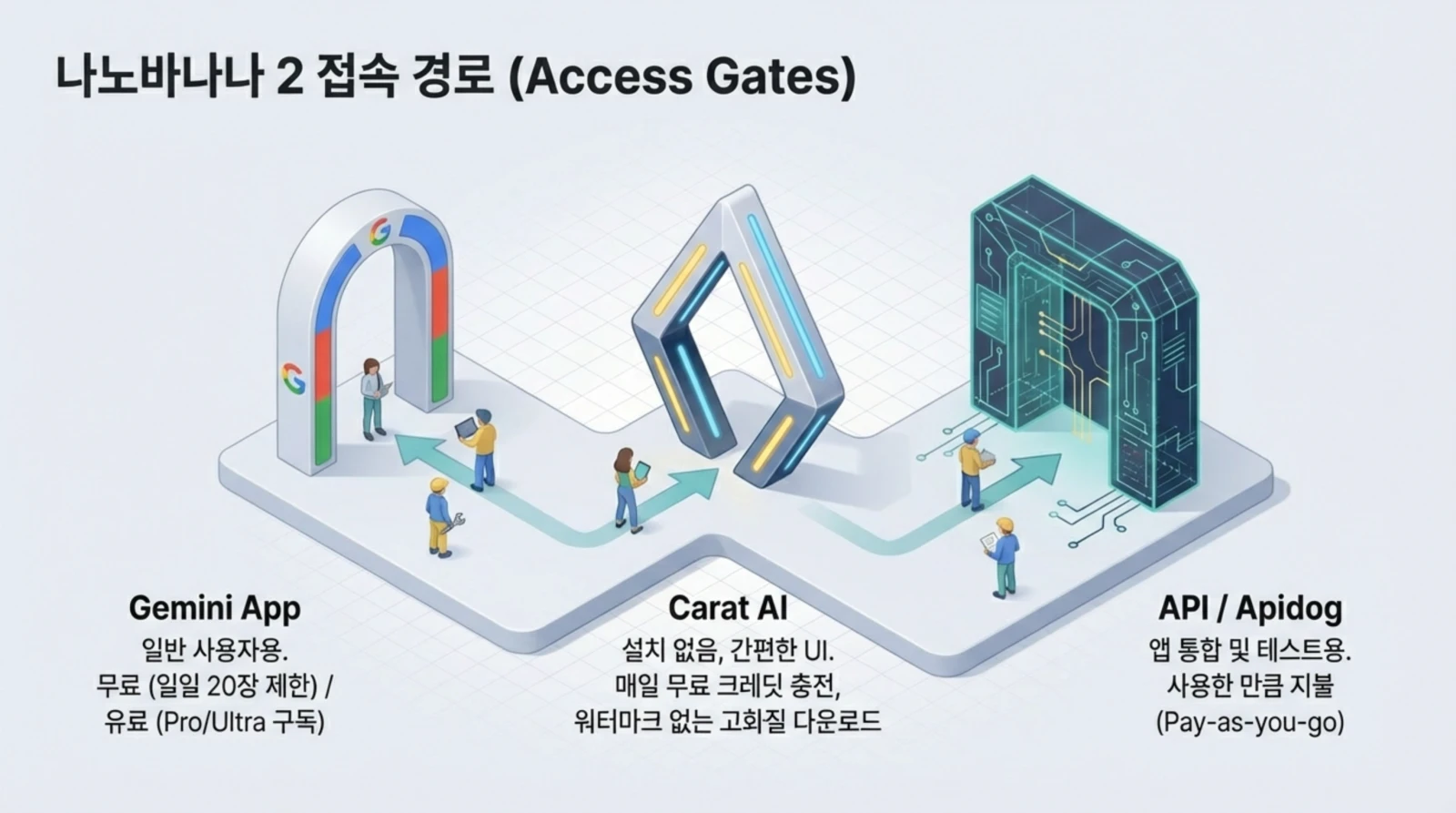 세 가지 나노바나나 2 접속 경로를 나타내는 일러스트와 각 경로 설명이 포함된 이미지.