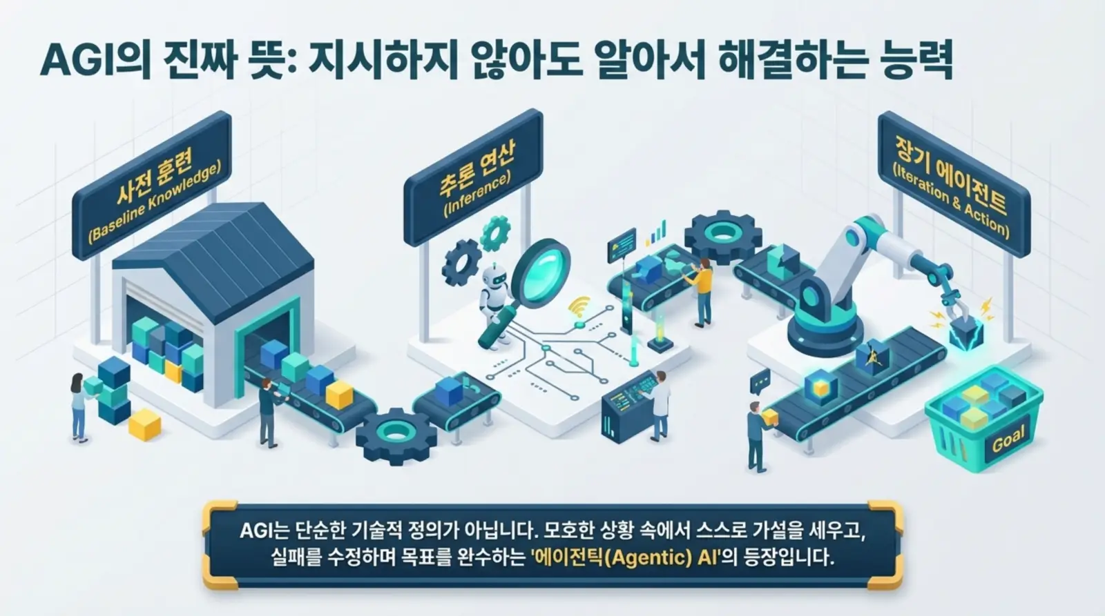 AGI, 사전 훈련, 추론 연산, 장기 에이전트 과정을 공장과 로봇, 기계 팔, 데이터 처리로 시각적으로 설명한 인공지능 발전 개념도
