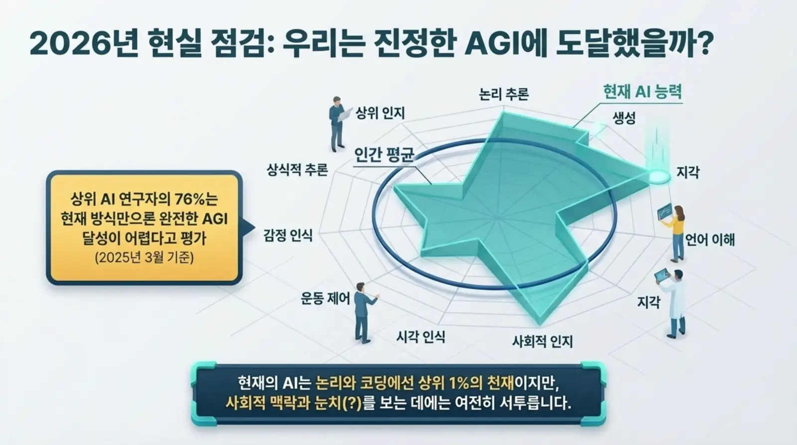 AGI, AI 능력, 인간 평균, 논리 추론, 사회적 인지 키워드 포함. 2026년 AI 현실 점검과 한계, AGI 도달 가능성, 다각형 그래프와 전문가 의견 강조.