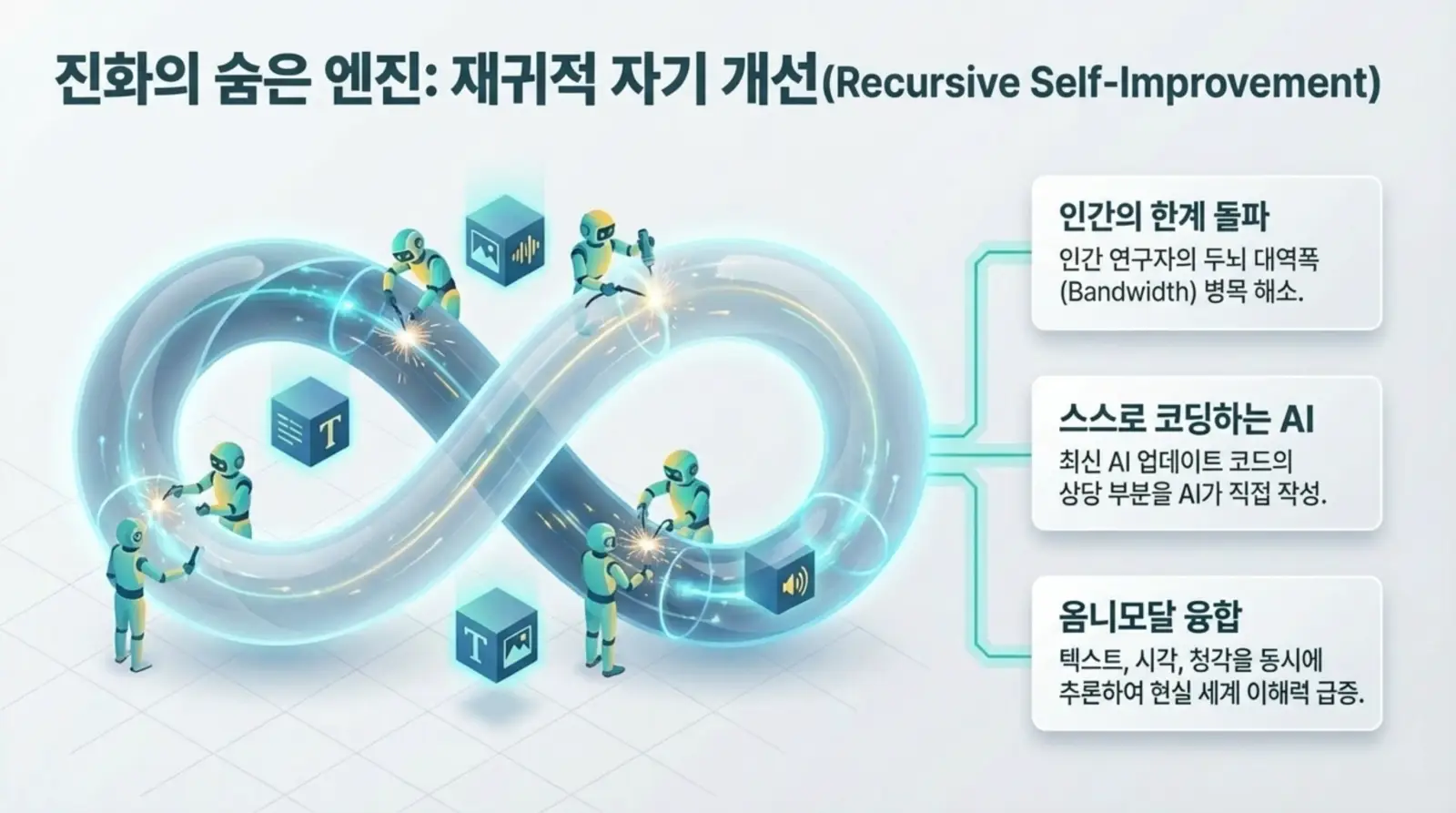 재귀적 자기 개선을 상징하는 무한대 기호를 여러 로봇이 협력하여 작업 중이며, AI, 코드, 옴니모달, 진화 등 최신 인공지능 개념을 강조한 미래적 분위기.