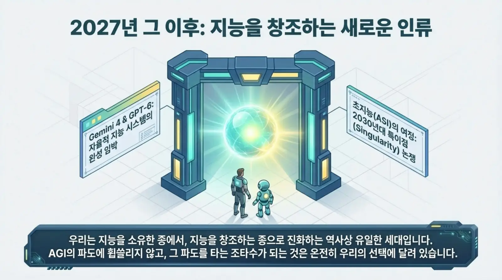 2027년 이후 인공지능, AGI, 초지능, 특이점 키워드 중심으로 미래 인간과 로봇이 포털 앞에서 새로운 지능 탄생을 바라보는 SF 분위기 묘사.