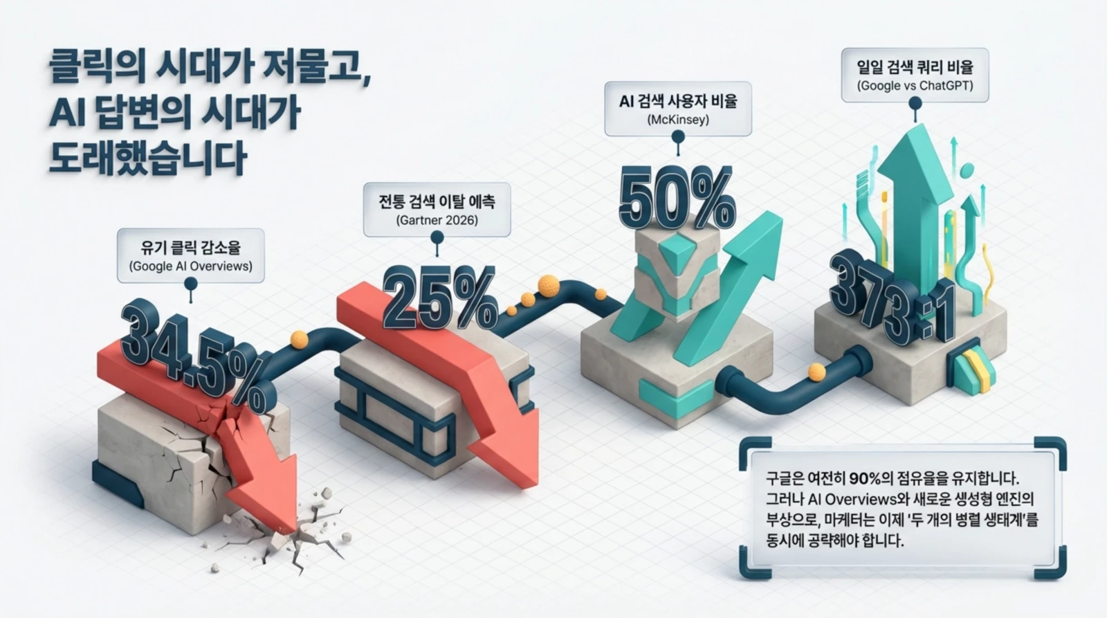 유기 클릭 감소율, AI 검색 사용자 비율, 일일 검색 쿼리 비율 등 데이터가 3D 그래픽 화살표와 함께 시각적으로 표현된 AI 시대 검색 환경 변화 인포그래픽.