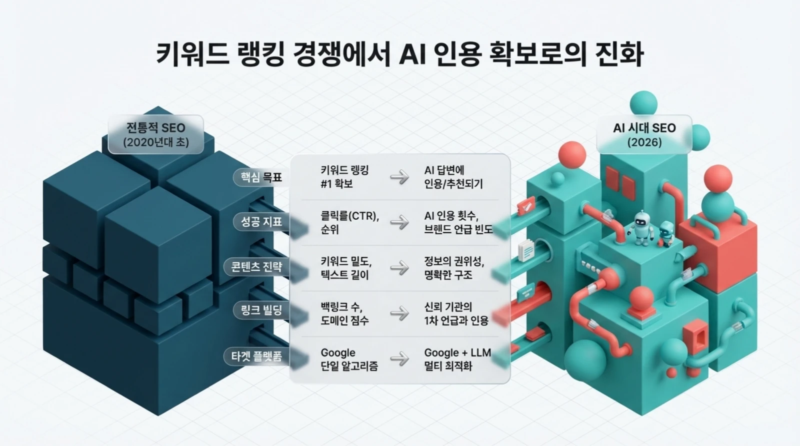 SEO, 키워드 랭킹, 진화, 성공 지표 변화, 전통적 SEO와 AI 시대 SEO 구조 및 비교가 도식화된 인포그래픽, 로봇 캐릭터 포함.