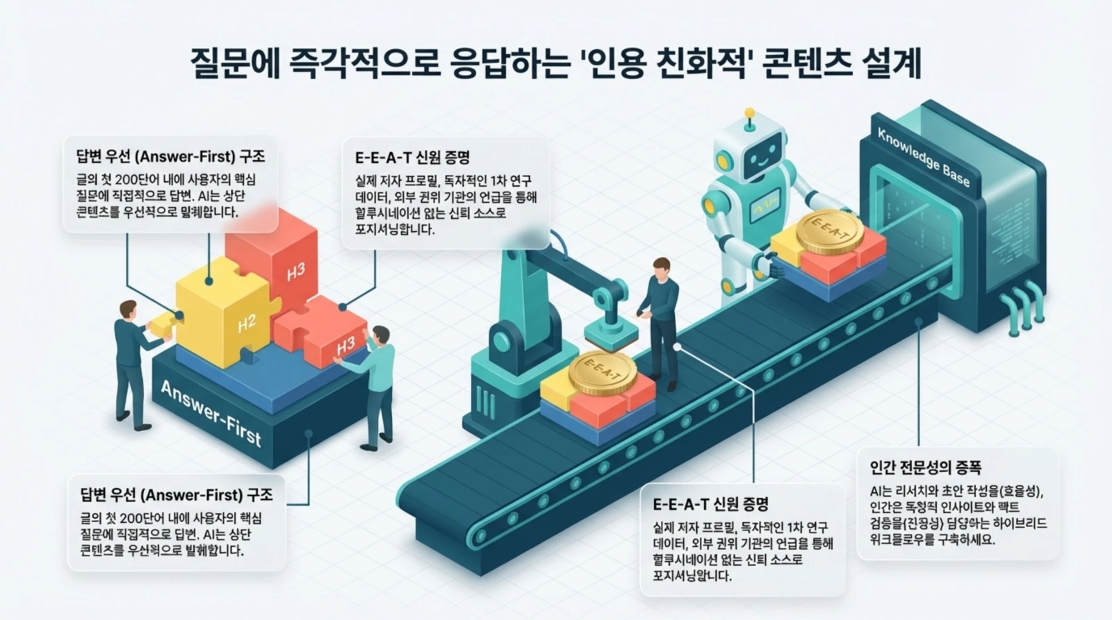 핵심 키워드: 인용 친화적, 콘텐츠 설계, 답변 우선, E-E-A-T, 전문성 사람과 로봇이 퍼즐과 금화를 조립하고 AI가 지식베이스로 전달하는 인용 친화적 콘텐츠 설계와 답변 우선, E-E-A-T, 전문성 강조.