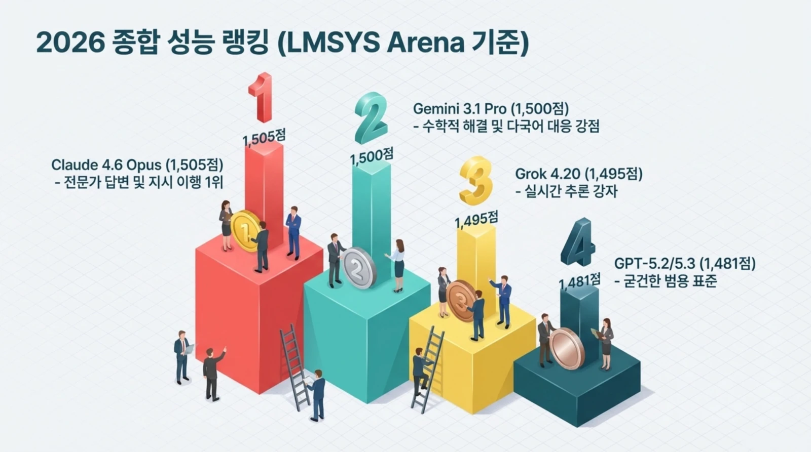 2026년 종합 성능 랭킹 그래프, Claude 4.6 Opus가 1위, 그 뒤로 Gemini 3.1 Pro, Grok 4.20, GPT-5.2/5.3 순.