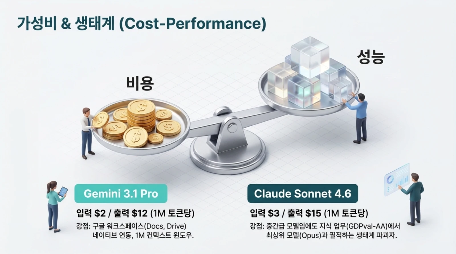 저울에 비용과 성능을 비교하는 이미지. 왼쪽에는 동전, 오른쪽에는 투명 블록이 있고 각 AI 모델의 비용과 특징이 적혀 있음.