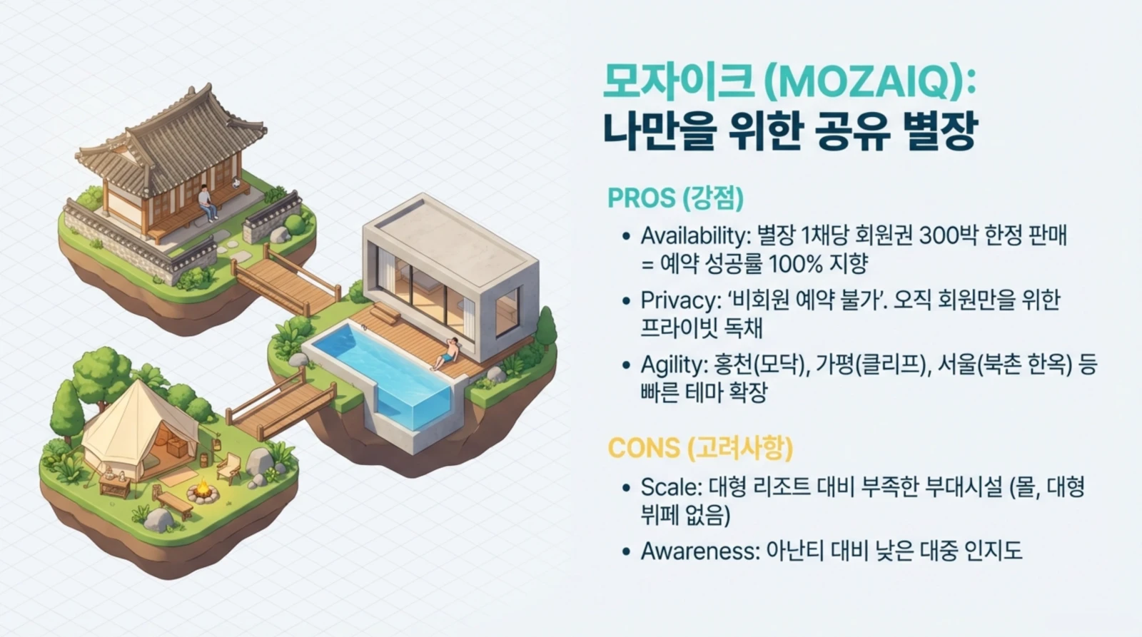 한옥, 현대 건물, 글램핑 텐트 3가지 숙소 일러스트와 함께 모자이크 공유 별장 장단점 안내 텍스트.