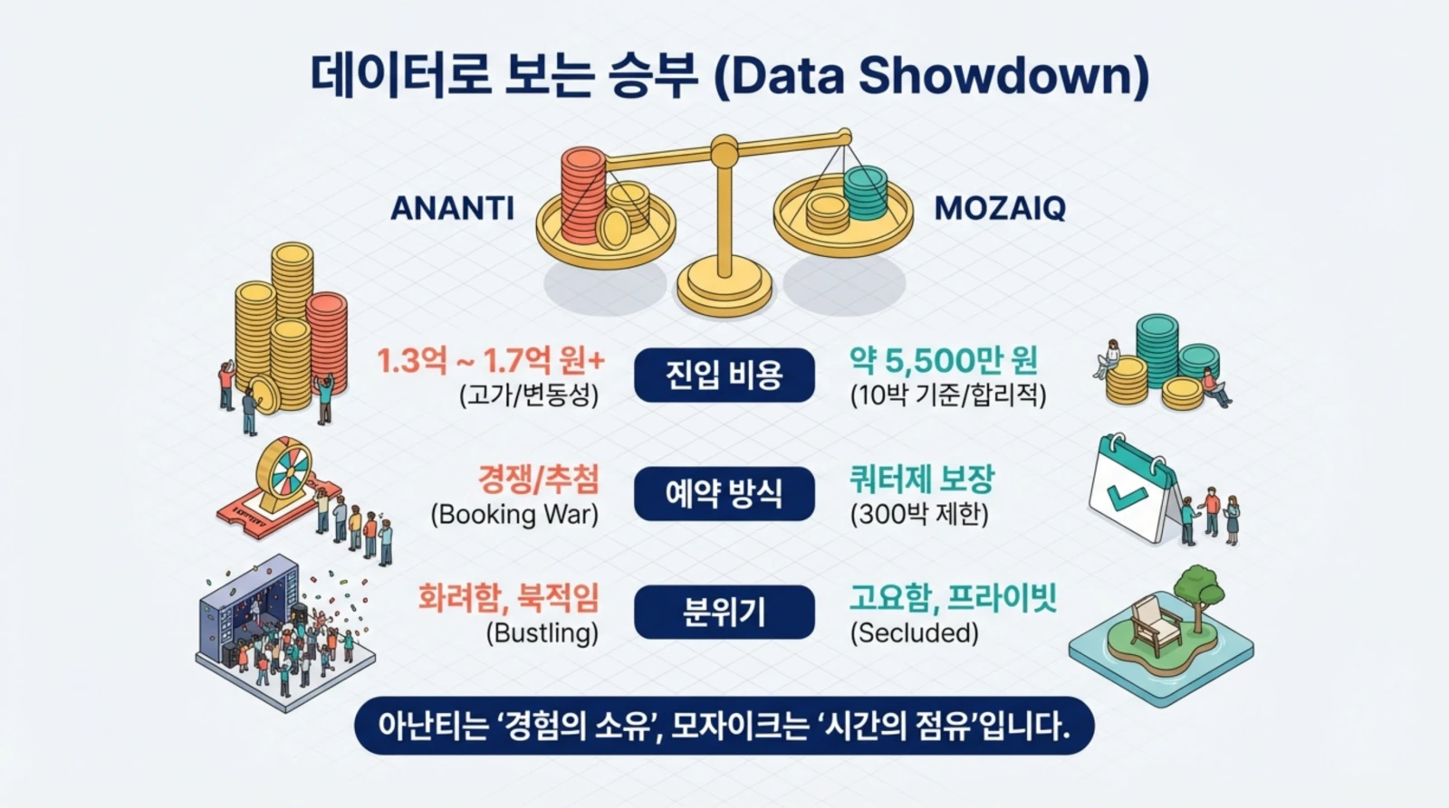 아난티와 모자이크의 진입 비용, 예약 방식, 분위기를 비교하는 인포그래픽 이미지.