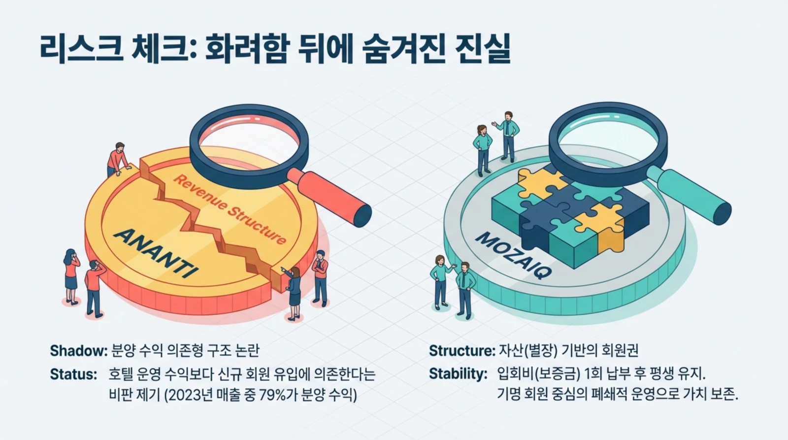 두 개의 큰 동그라미 안에 ANANTI와 MOZAIQ 구조를 돋보기로 비교 분석하는 인포그래픽.