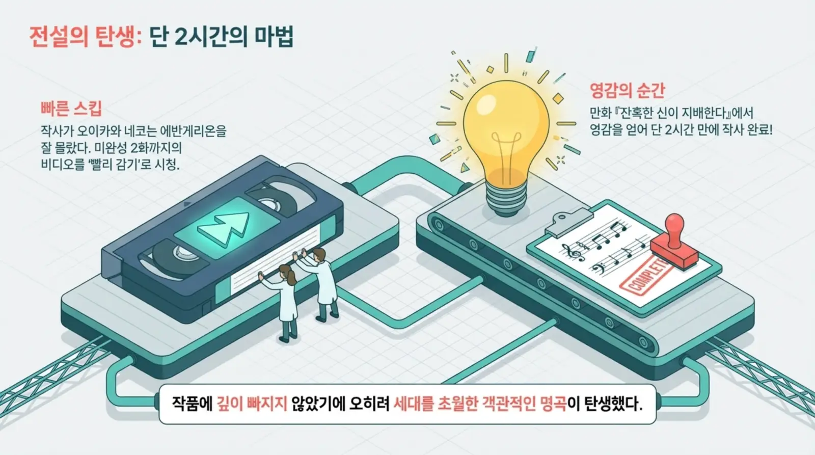 명곡, 영감, 창작과정, 빠른 스킵, 만화 키워드 포함. 연구자들이 비디오 테이프를 분석해 아이디어 전구를 떠올리고, 악보가 제작되는 창의적 작업 과정 묘사.