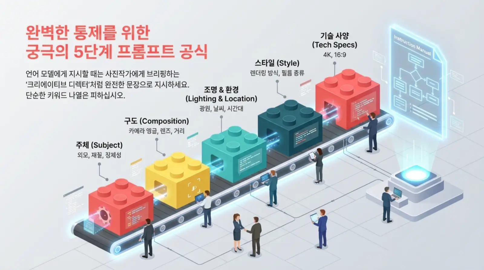 프롬프트 공식, 인공지능, 5단계 절차, 피규어, 블록, 협업 키워드 중심으로 구성된 현대적인 사무실 풍경과 시각적 인포그래픽.