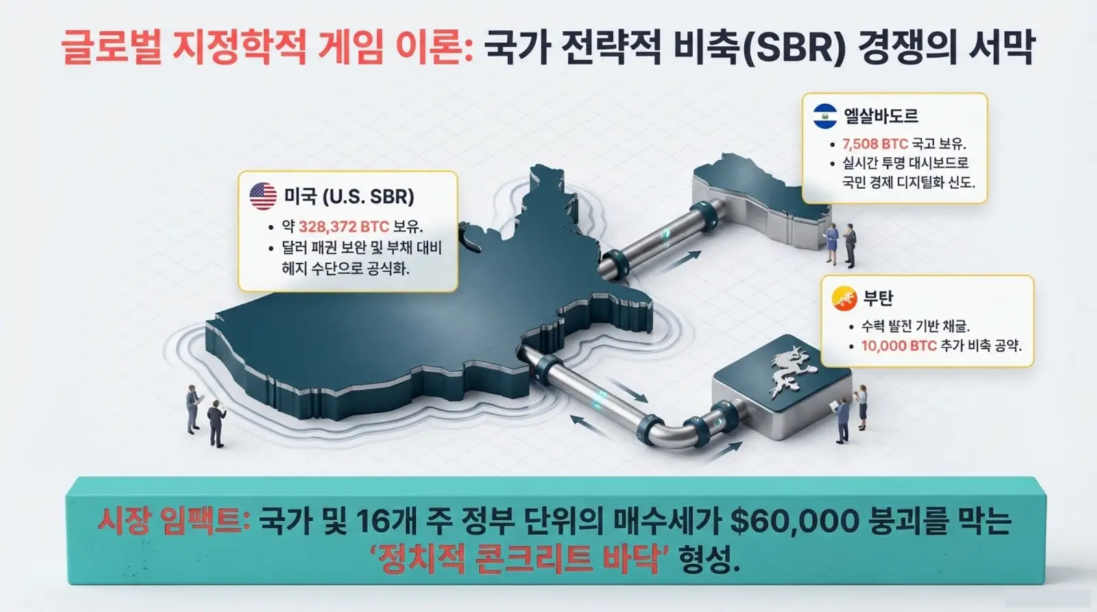 미국, 엘살바도르, 부탄의 비트코인 보유량과 전략적 비축 경쟁을 설명하는 인포그래픽.