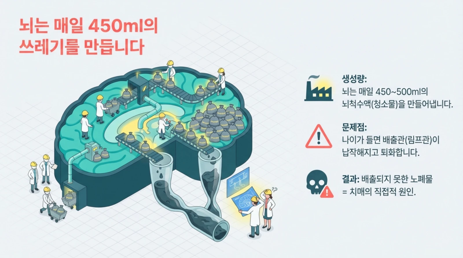 뇌를 공장처럼 그려 뇌 속에서 쓰레기를 생산하고 처리하는 과정을 설명하는 인포그래픽.