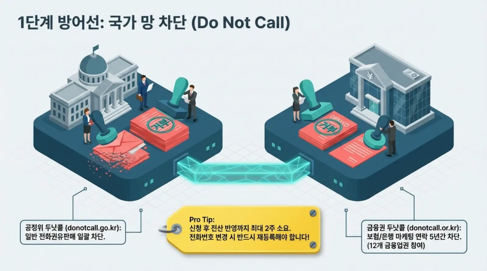 정부 및 금융기관이 전화 마케팅 차단을 위한 ‘두낫콜’ 제도와 등록 절차, 유의사항을 설명하는 인포그래픽.