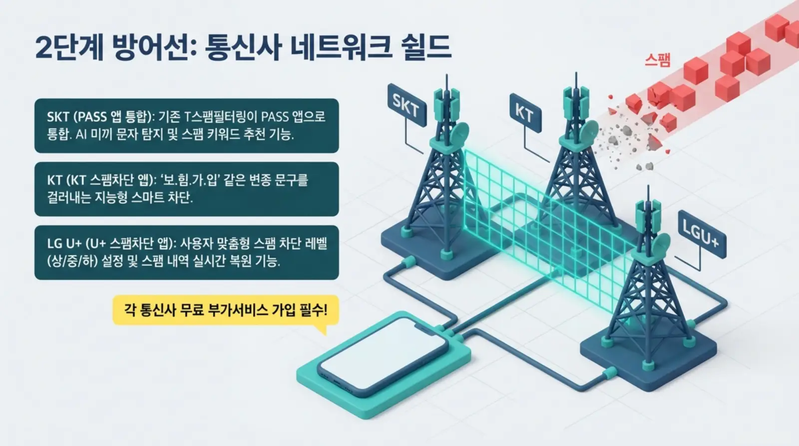 SKT, KT, LGU+ 통신사 기지국과 스팸 차단 기능 설명, 스팸 차단 네트워크 방패 이미지.