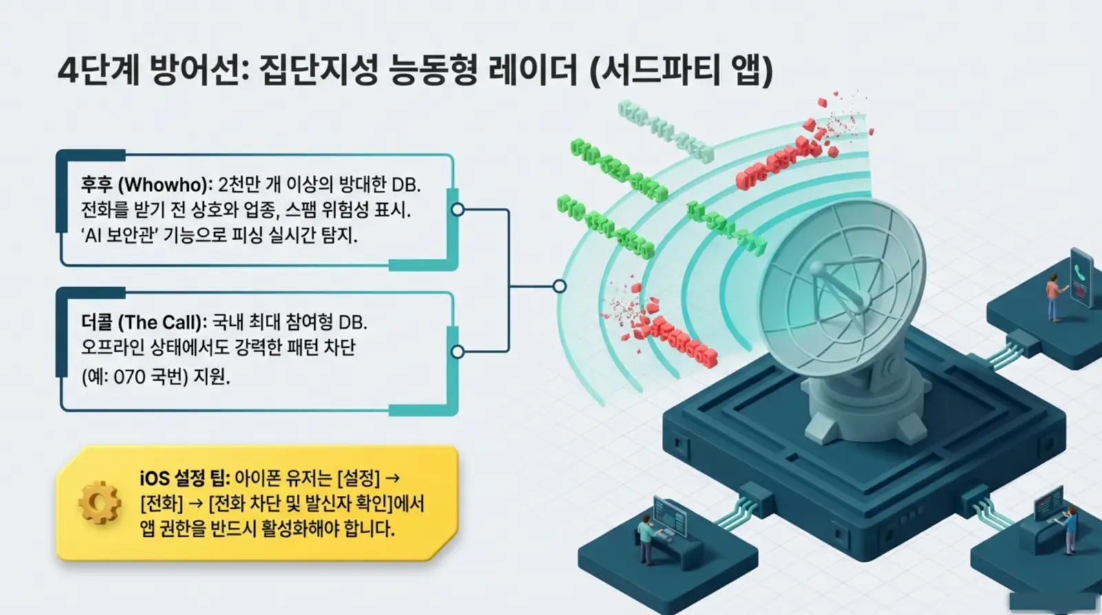 4단계 방어선 설명과 전화 차단 시스템, 레이더와 데이터 흐름을 시각적으로 표현한 인포그래픽.