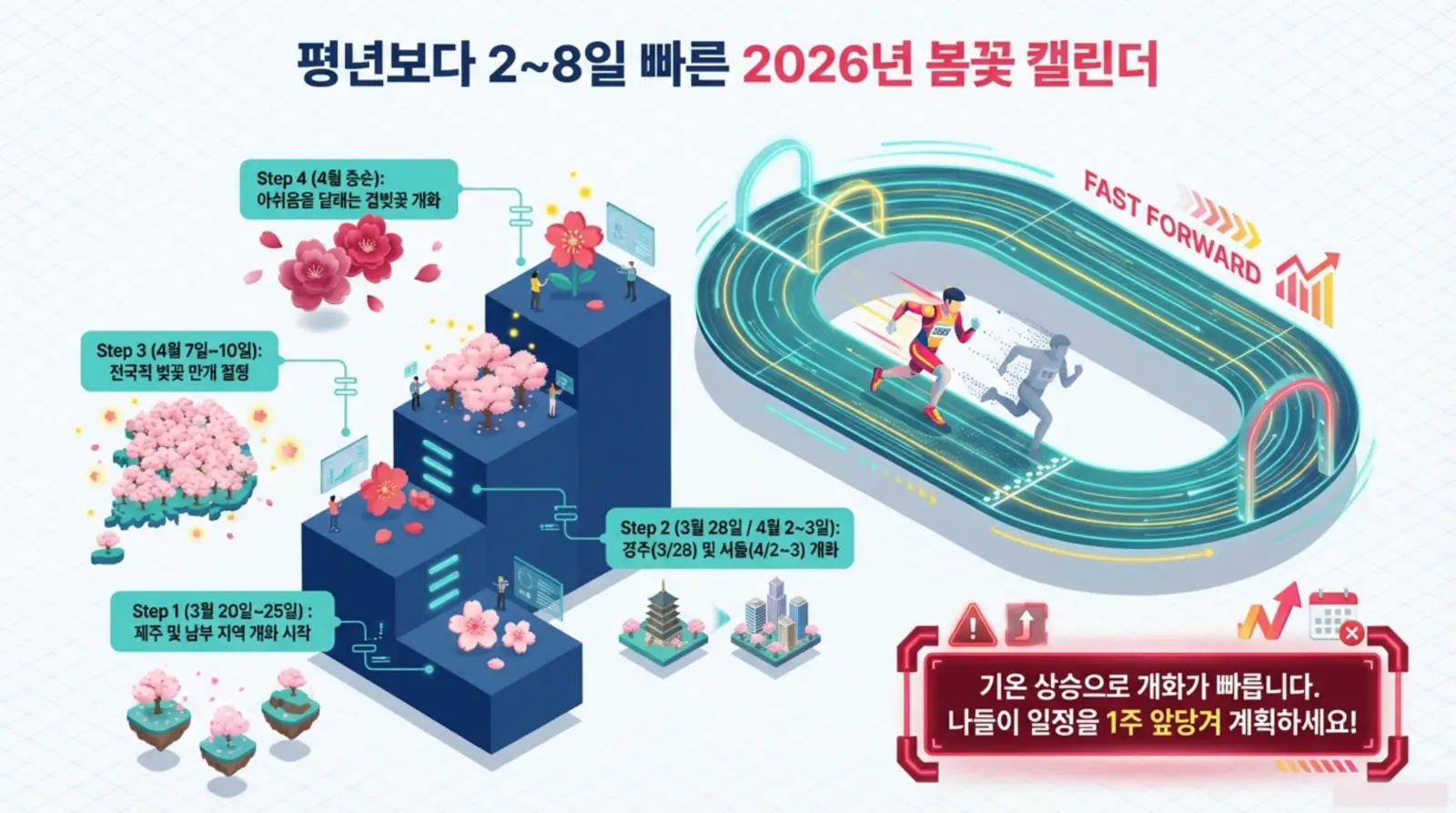 봄꽃 개화 시기와 벚꽃 만개 절정을 단계별 인포그래픽으로 보여주며, 기온 상승으로 인해 2026년 벚꽃 개화가 예년보다 1주 빨라지는 현상 안내.