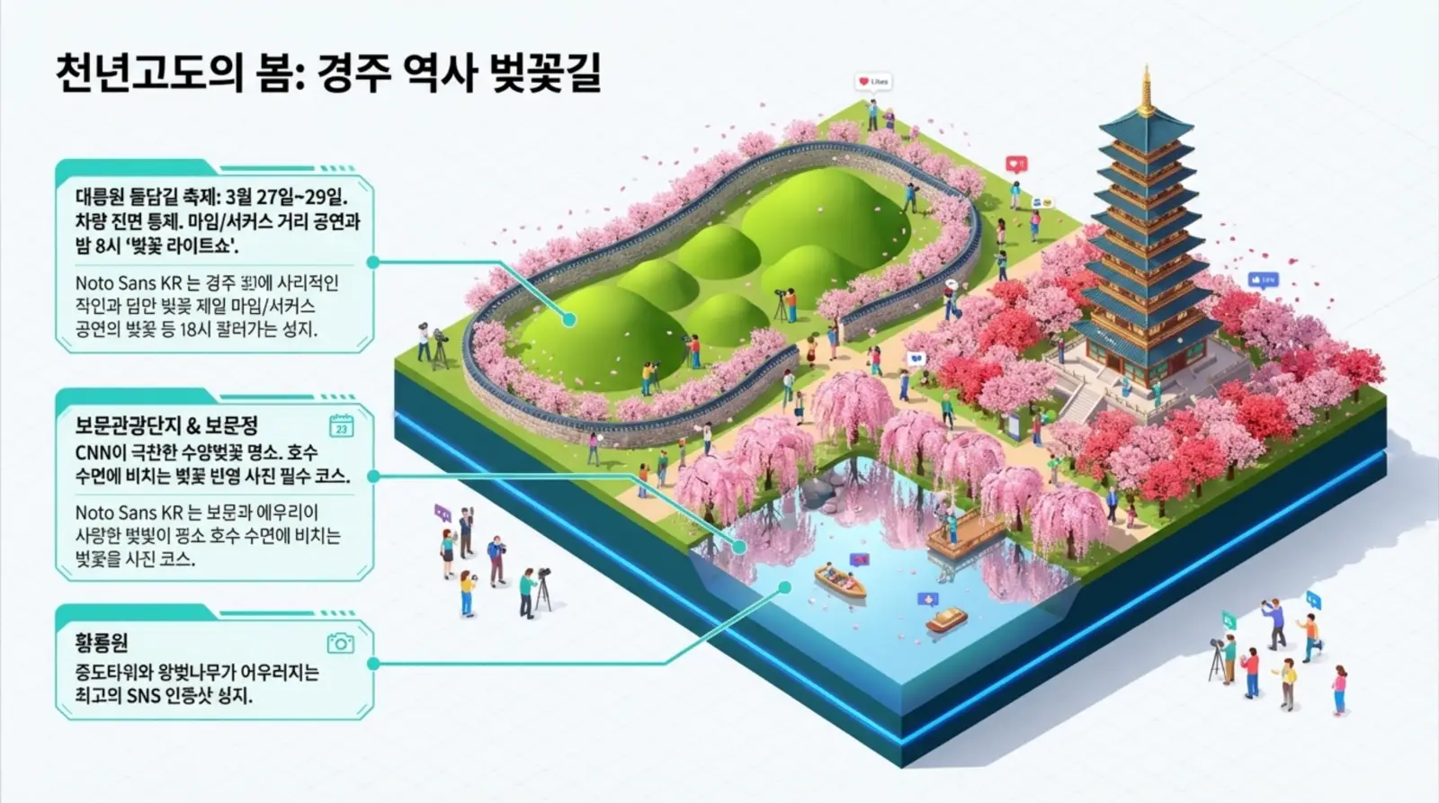 경주 봄 벚꽃길에서 사람들이 벚꽃나무와 고분, 황룡사 9층 목탑, 연못을 배경으로 사진을 찍으며 산책하는 활기찬 풍경 묘사.