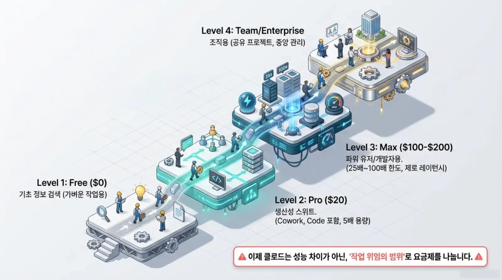 클라우드 서비스 요금제별 특징과 가격, 캐릭터들이 각 레벨을 이동하며 데이터 관리, 협업, 개발 등 IT 업무를 수행하는 미래지향적 그래픽 묘사