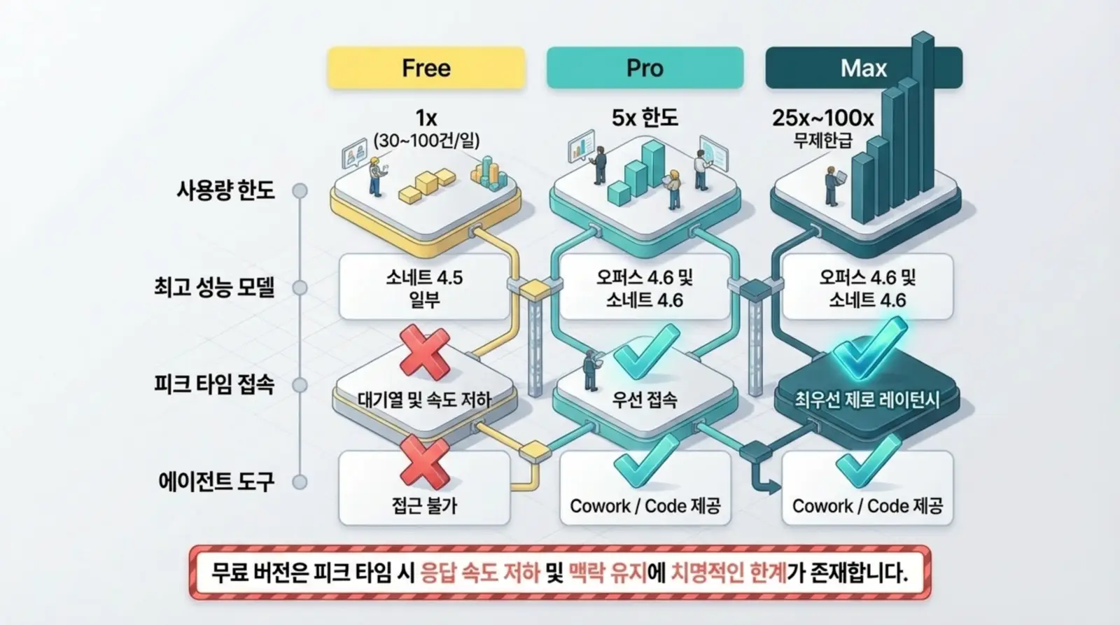 무료, 프로, 맥스 요금제별 사용량, 모델, 접속 속도, 에이전트 도구 차이와 제한사항을 표로 설명한 서비스 비교 인포그래픽.