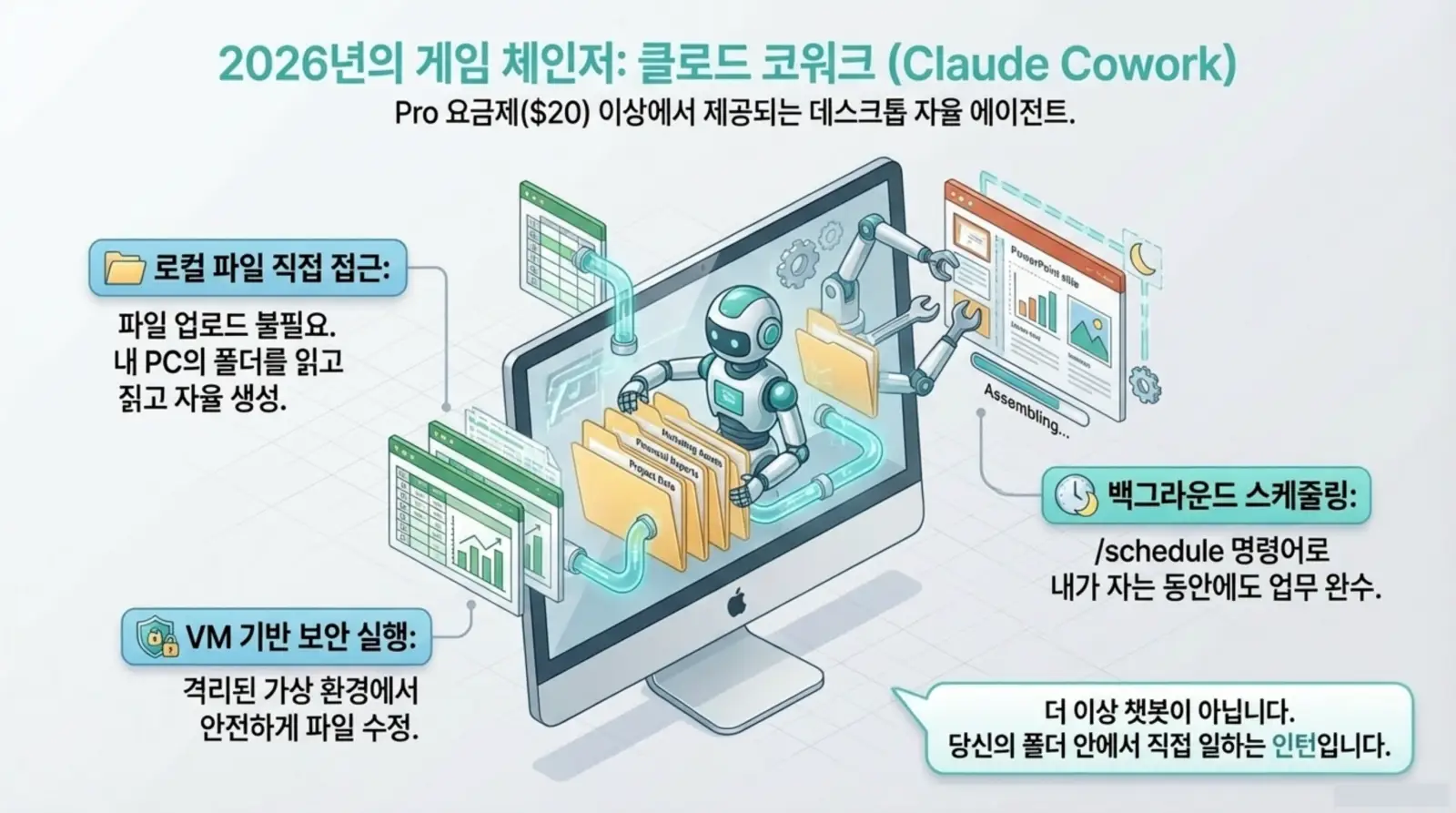클라우드 코워킹, 데스크톱 자동화, 로컬 파일 접근, 백그라운드 스케줄링, 보안 실행 등 첨단 인공지능 에이전트가 PC에서 업무 자동화하는 미래 사무 환경 묘사.