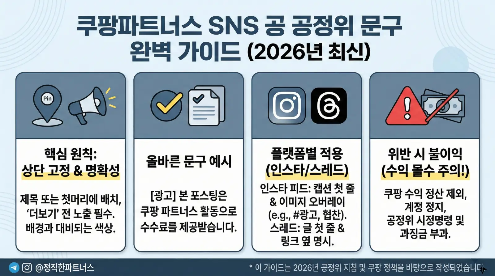 쿠팡파트너스 SNS 공정위 문구 가이드, 원칙과 예시, 플랫폼별 적용, 위반 시 불이익 안내하는 인포그래픽.