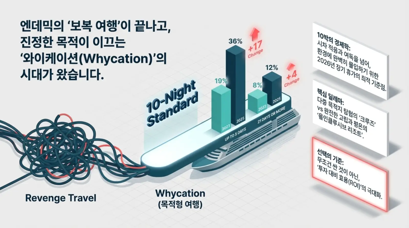 와이케이션, 엔데믹 여행 트렌드 변화, 10박 기준, 목적형 여행, 2025년 여행 기간 증가와 여행 선택 기준 변화 설명 그래프