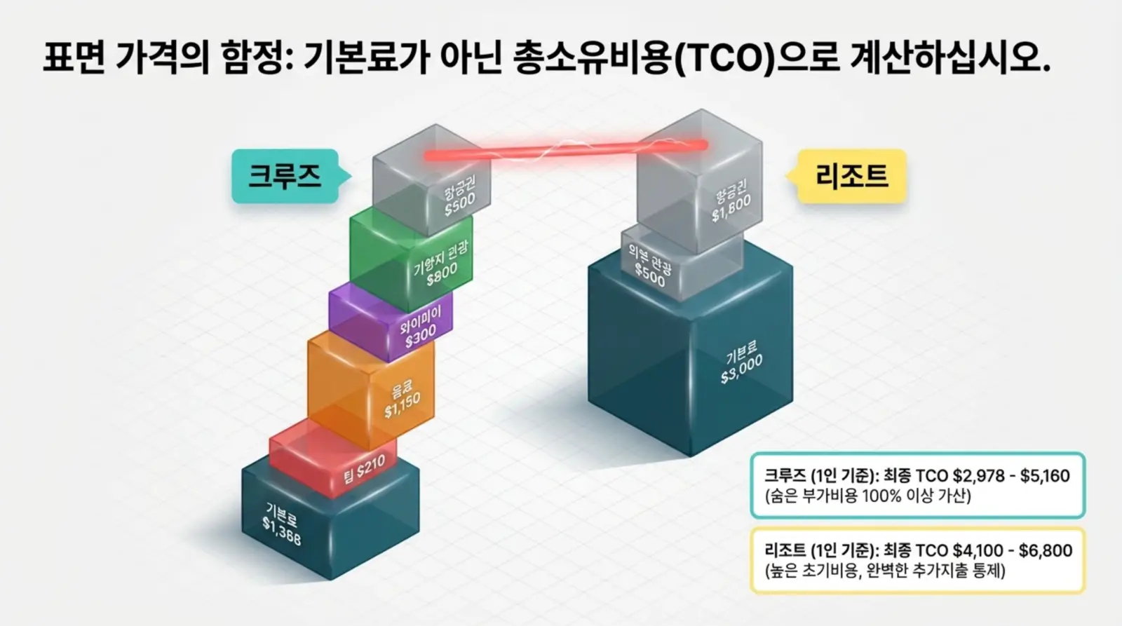 총소유비용(TCO) 비교 인포그래픽, 크루즈와 리조트 각각 기본료, 항공권 등 주요 비용 항목 및 숨은 부가비용을 직관적으로 시각화한 표.