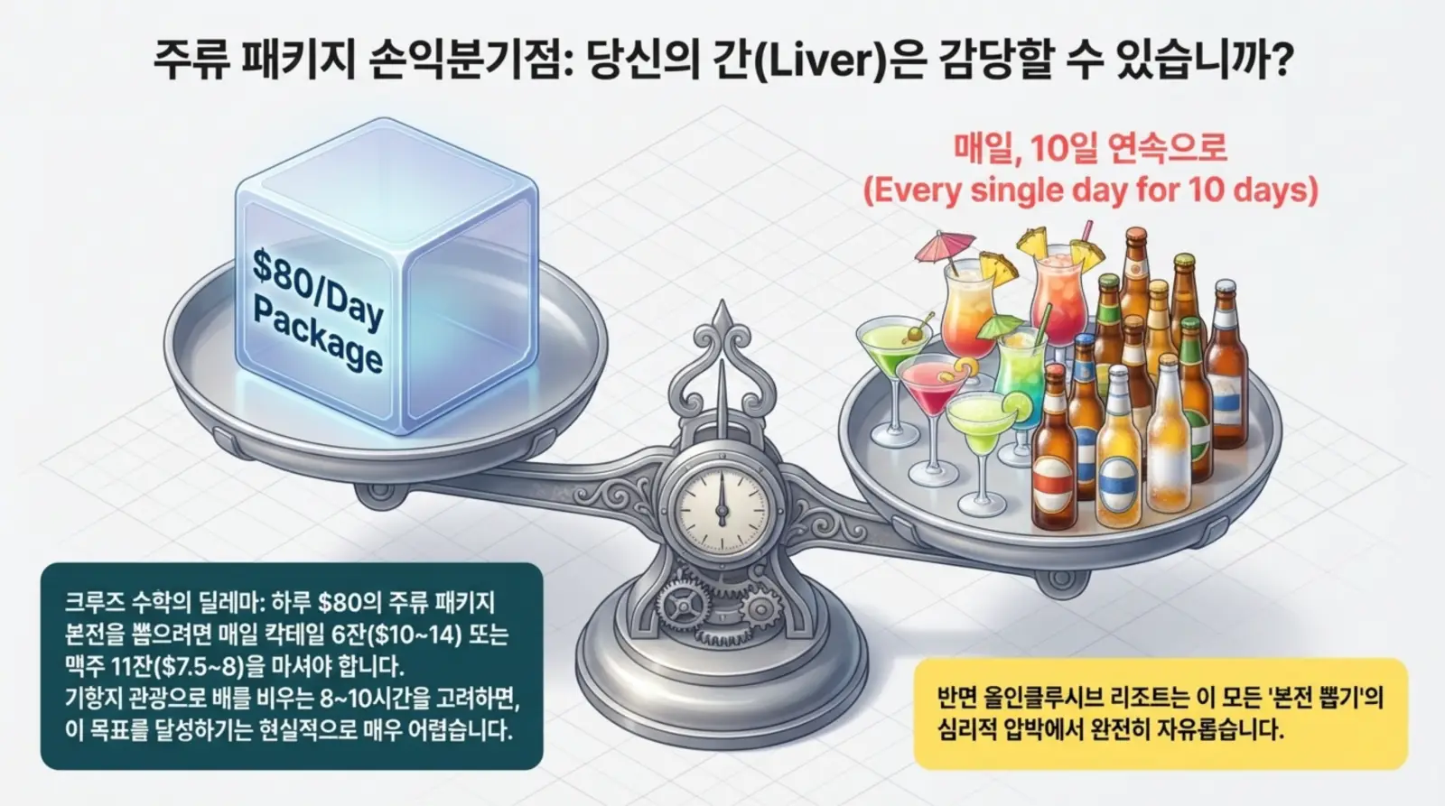 주류 패키지 가격과 다양한 칵테일, 맥주가 저울에 비교되어 과음과 경제적 판단에 대한 고민을 강조한 인포그래픽, 크루즈 여행 관련.