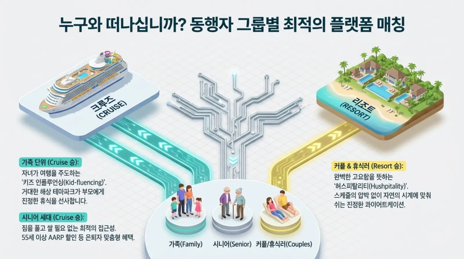 크루즈와 리조트 여행 플랫폼 비교, 가족 단위와 시니어는 크루즈, 커플·휴식러는 리조트 권장, 각 그룹에 맞는 맞춤 여행 방식 설명.