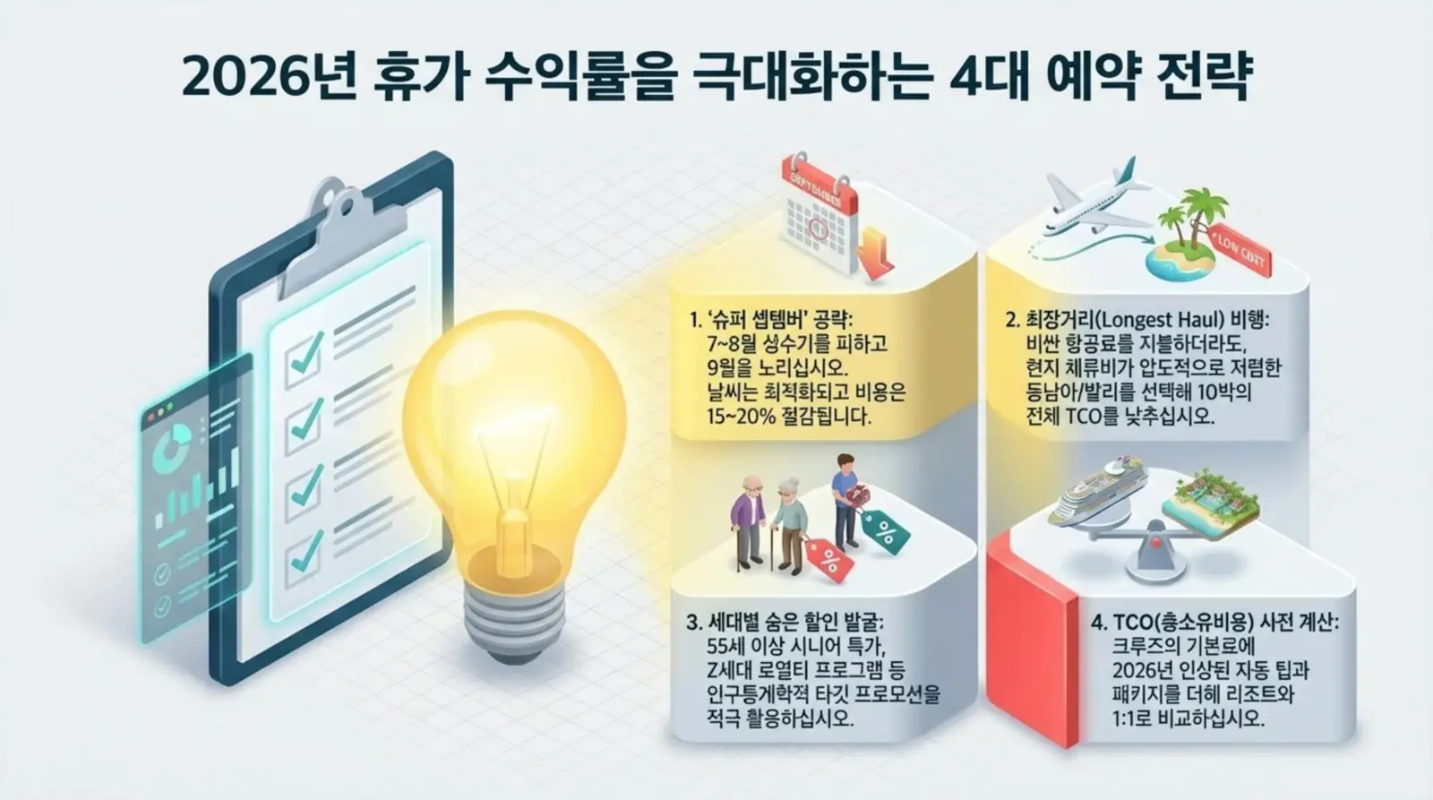 2026년 휴가 수익률 극대화를 위한 4대 예약 전략과 체크리스트, 전구, 달력, 비행기, 시니어, 크루즈, 휴양지 등 핵심 아이콘이 함께 배치된 인포그래픽