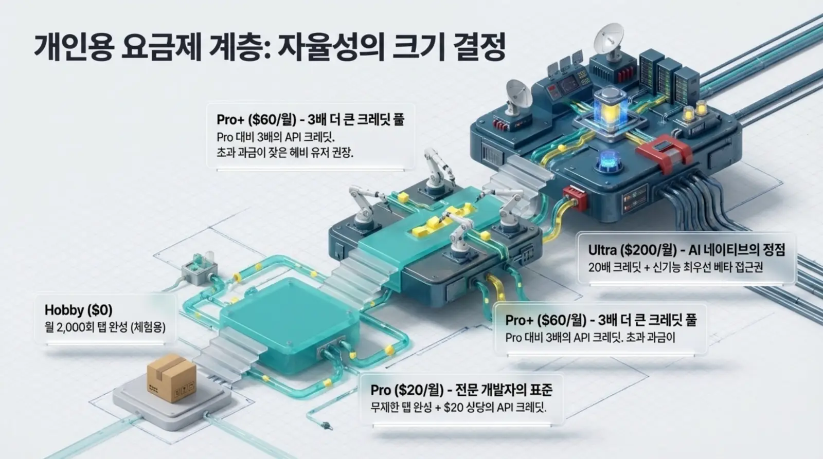 요금제, 크레딧, AI, API, 이용권 개인용 AI 요금제별로 다양한 크레딧과 기능, 개발자 및 네이티브 이용권 등 혜택이 기계 장치 이미지와 함께 한눈에 제시된 화면.