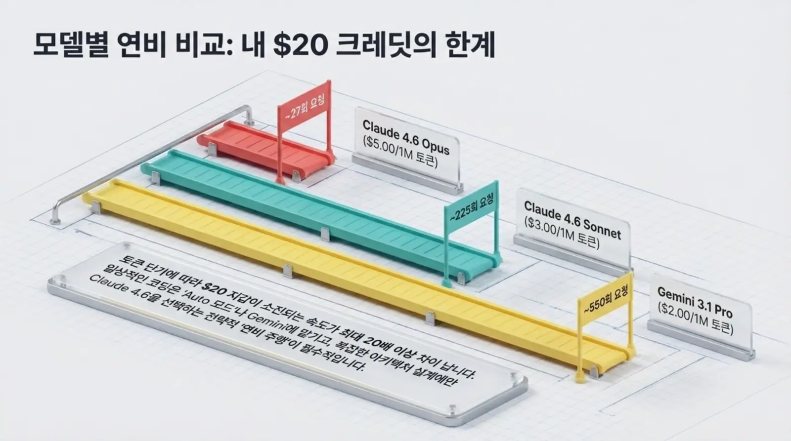 모델별로 $20 크레딧 사용 시 Claude Opus, Sonnet, Gemini 3.1 Pro의 토큰당 요청 수를 3D 그래프로 비교한 인공지능 요금제 분석 이미지.